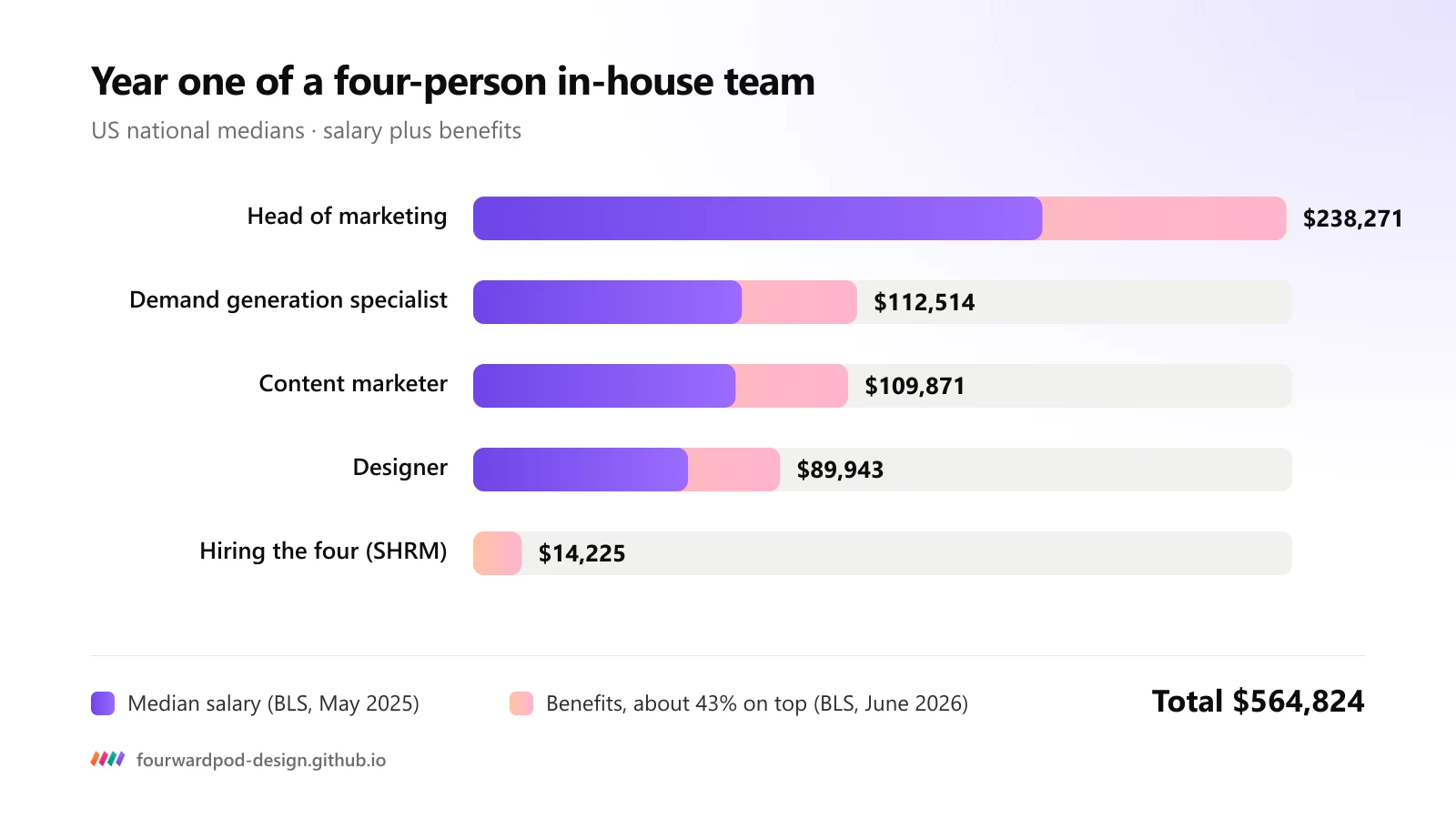 Bar chart of the year-one cost of a four-person in-house B2B SaaS marketing team: head of marketing $238,271, demand generation specialist $112,514, content marketer $109,871, designer $89,943 and hiring $14,225, about $565,000 in total.